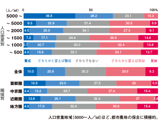 都市農地を保全する政策に対する意向