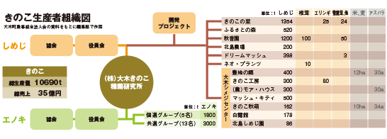 きのこ生産者組織図