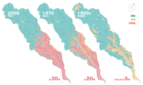 多摩川流域における土地利用の変遷