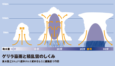 ゲリラ豪雨と積乱雲のしくみ