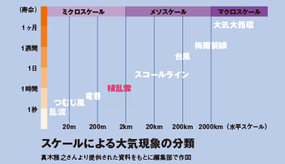 スケールによる大気現象の分類