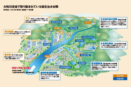 大和川流域で取り組まれている総合治水対策