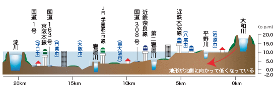 大和川より低い大阪平野