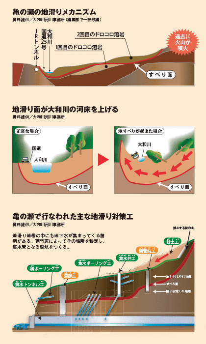 亀の瀬の地滑りメカニズム　地滑り面が大和川の河底を上げる　亀の瀬で行われた主な地滑り対策工
