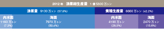 世界の漁業総生産に占める養殖業の割合（2012年）