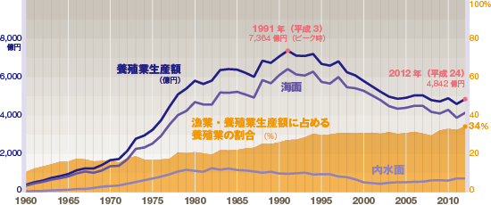 図3 日本の養殖業生産額と漁業・養殖業生産額に占める割合の変化（2012年）