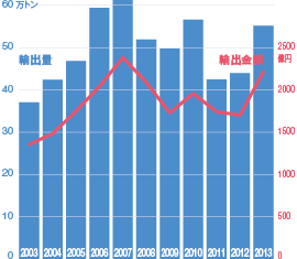 図5 日本の水産物輸出量・輸出金額の推移