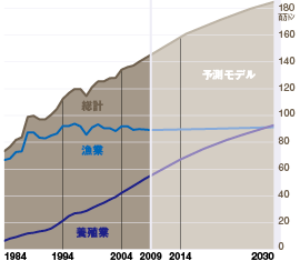 図6 世界の漁業・養殖業生産量と今後の予測