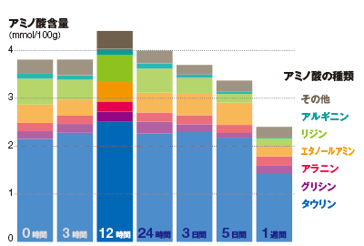 「味上げ」の根拠となった温泉とらふぐの実験結果