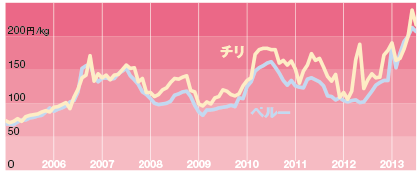 図3 日本の輸入魚粉価格の動向