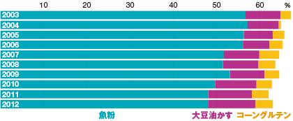 図4 日本における養魚用配合飼料への魚粉・代替原料配合割合の推移
