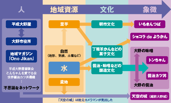 大野市の魅力を生むブランドシステム