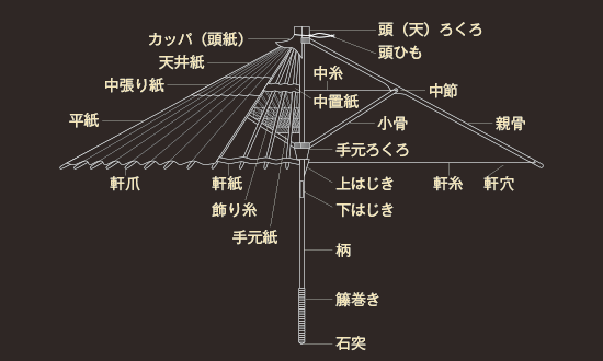 (蛇の目傘)