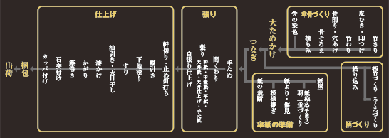 蛇の目傘 主な製造工程