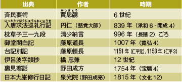 餺飥・はうたう記載記事文献一覧（近世以前）