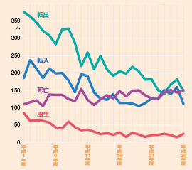 図2 神山町の出生・死亡・転入・転出数推移