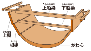 船底材に刳船を用いた「準構造船」