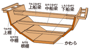 船底材に刳船を用いた「準構造船」