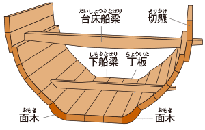 船底材に刳船を用いた「準構造船」