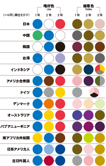 図2 齋藤さんが調査・報告した「各国の嗜好色一覧表」。 共通して「青」が好まれる傾向であることがわかる