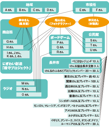 3人からお聞きしたパーソナルネットワーク図