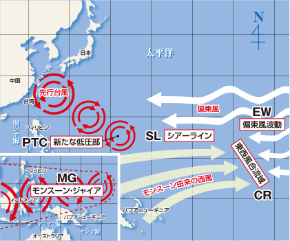 台風を生み出す「5つの場」