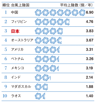 台風上陸ランキング