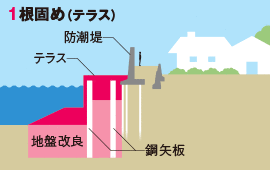 「根固め」のしくみ