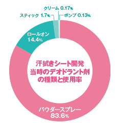 汗拭きシート開発当時のデオドラント剤の種類と使用率