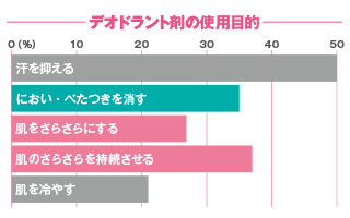 デオドラント剤の使用目的