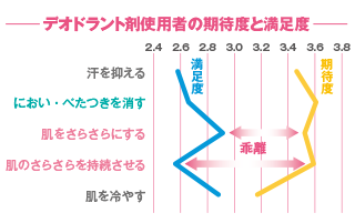 デオドラント剤使用者の期待度と満足度