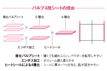 デオドラント剤使用者の期待度と満足度