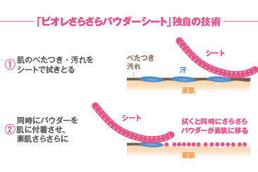 デオドラント剤使用者の期待度と満足度