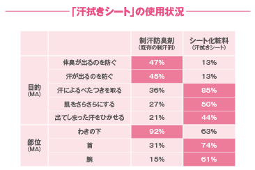 「汗拭きシート」の使用状況