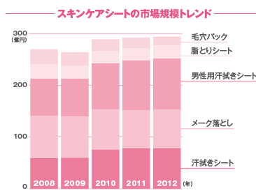 スキンケアシートの市場規模トレンド