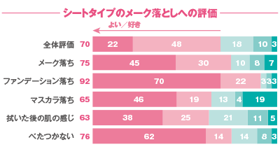 シートタイプを使用していないユーザーに高く評価された