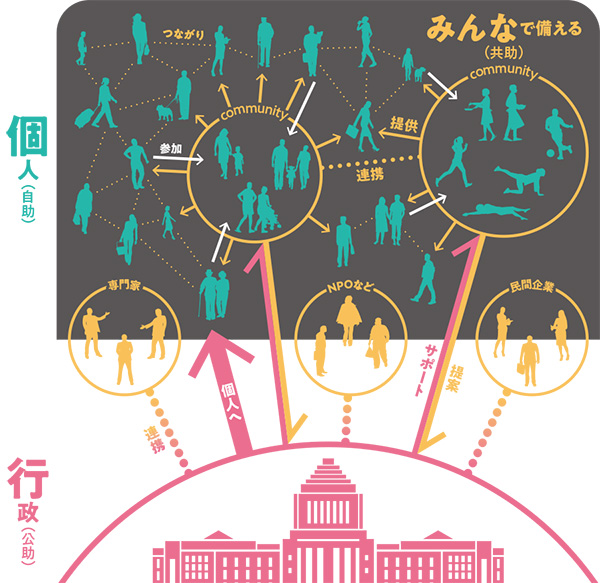 自助・共助・公助の理想的なバランス