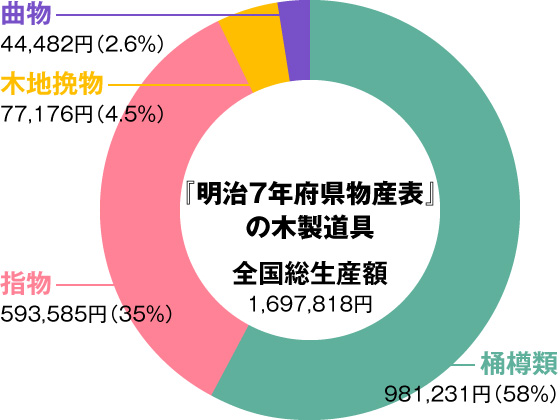 「明治7年府県物産表」の木製道具