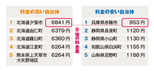 全国水道料金ランキング　20立方ｍ当たりの料金（2019年4月1日）