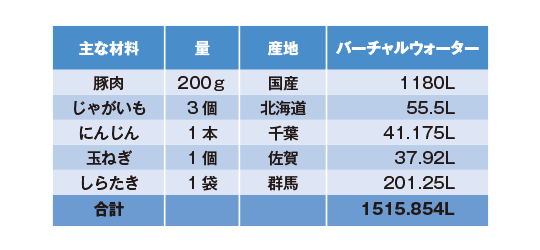 「肉じゃが」の仮想水使用量