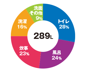 日本における1日1人当たりの水使用量