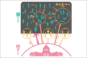 自助・共助・公助の理想的なバランス