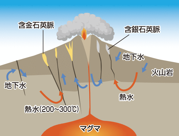 佐渡島の金銀鉱脈 マグマで熱せられた地下水に金や銀が溶け、断層に沿って上昇し、沈殿して金銀鉱床が生まれた（イラストは市橋弥生さん提供資料と佐渡市発行のパンフレットをもとに編集部作成）