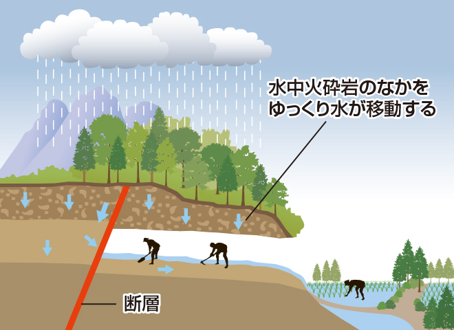 [B]横井戸の構造図。雨がしみ込み、断層から湧き出る水を田に引いた