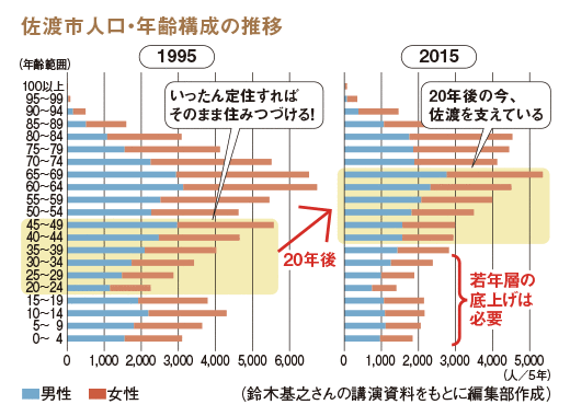 佐渡市人口・年齢構成の推移