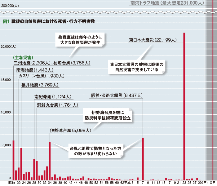 図1 戦後の自然災害における死者・行方不明者数