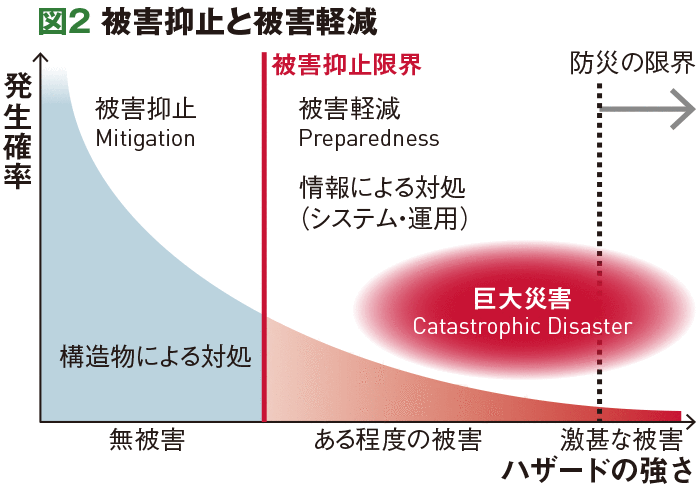 図2 ハザード（外力）が防災力を超えると災害になる