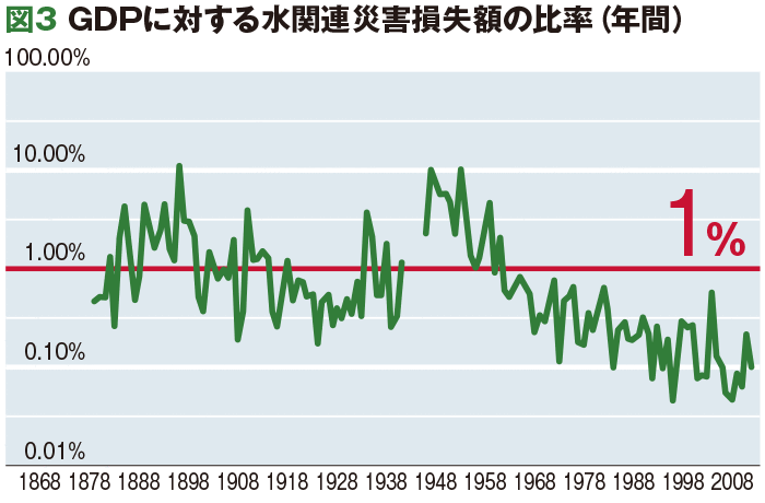 図3 GDPに対する水関連災害損失額の比率（年間）