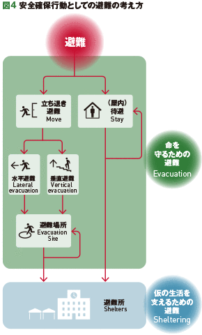 図4 安全確保行動としての避難の考え方