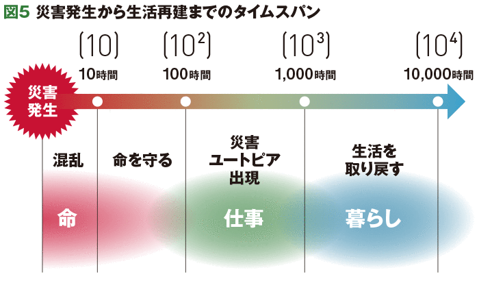 図5 災害発生から生活再建までのタイムライン